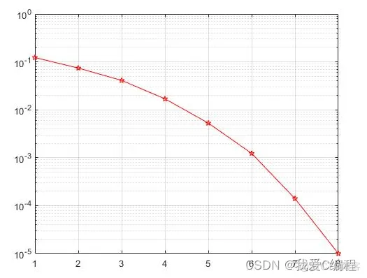 基于matlab的扩频通信误码率仿真_数据